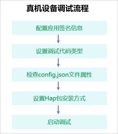 HarmonyOS实战 软件开发环境搭建与健康咨询应用开发